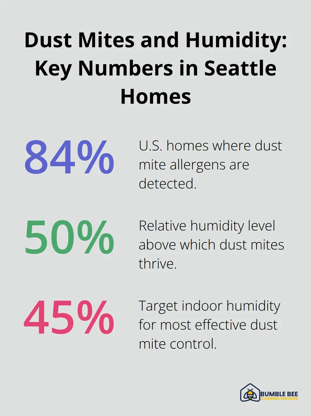 Three key percentages showing dust mite prevalence and humidity thresholds for Seattle households - Allergen control