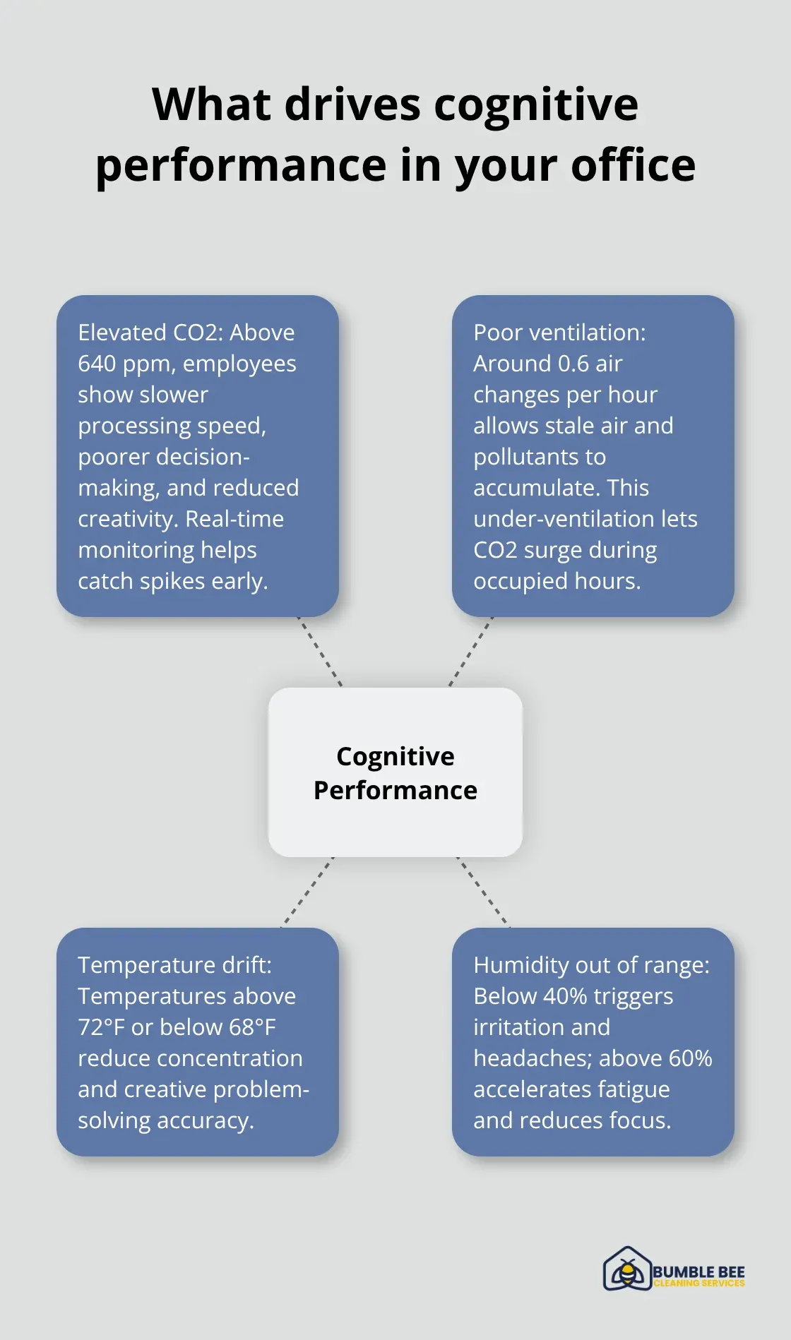 Hub-and-spoke diagram showing how CO2, ventilation, temperature, and humidity affect employee cognition in Seattle offices.