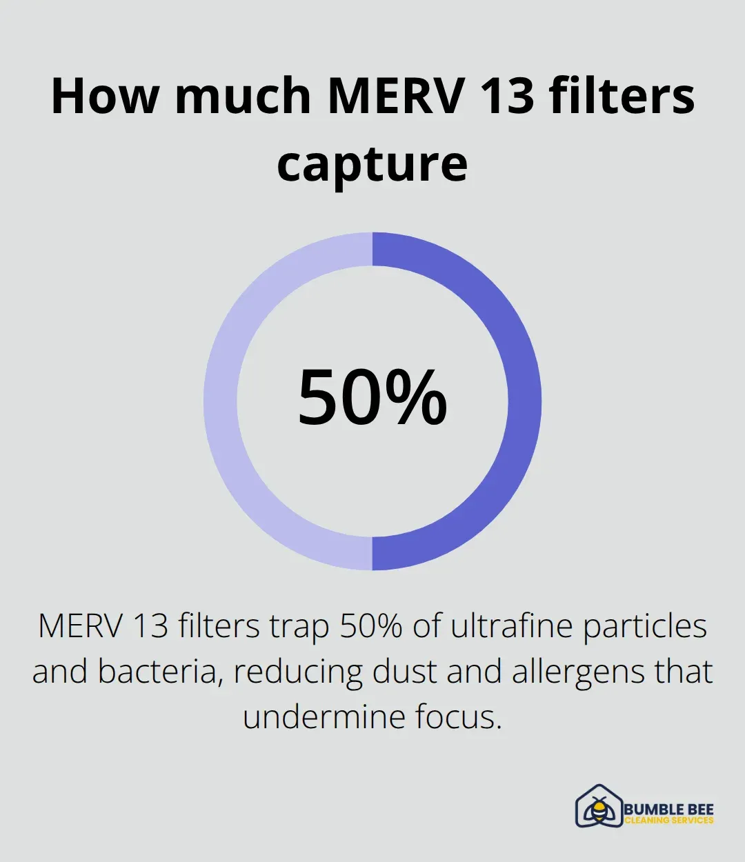 Percentage of ultrafine particles and bacteria captured by MERV 13 filters in office HVAC systems. - Commercial air quality