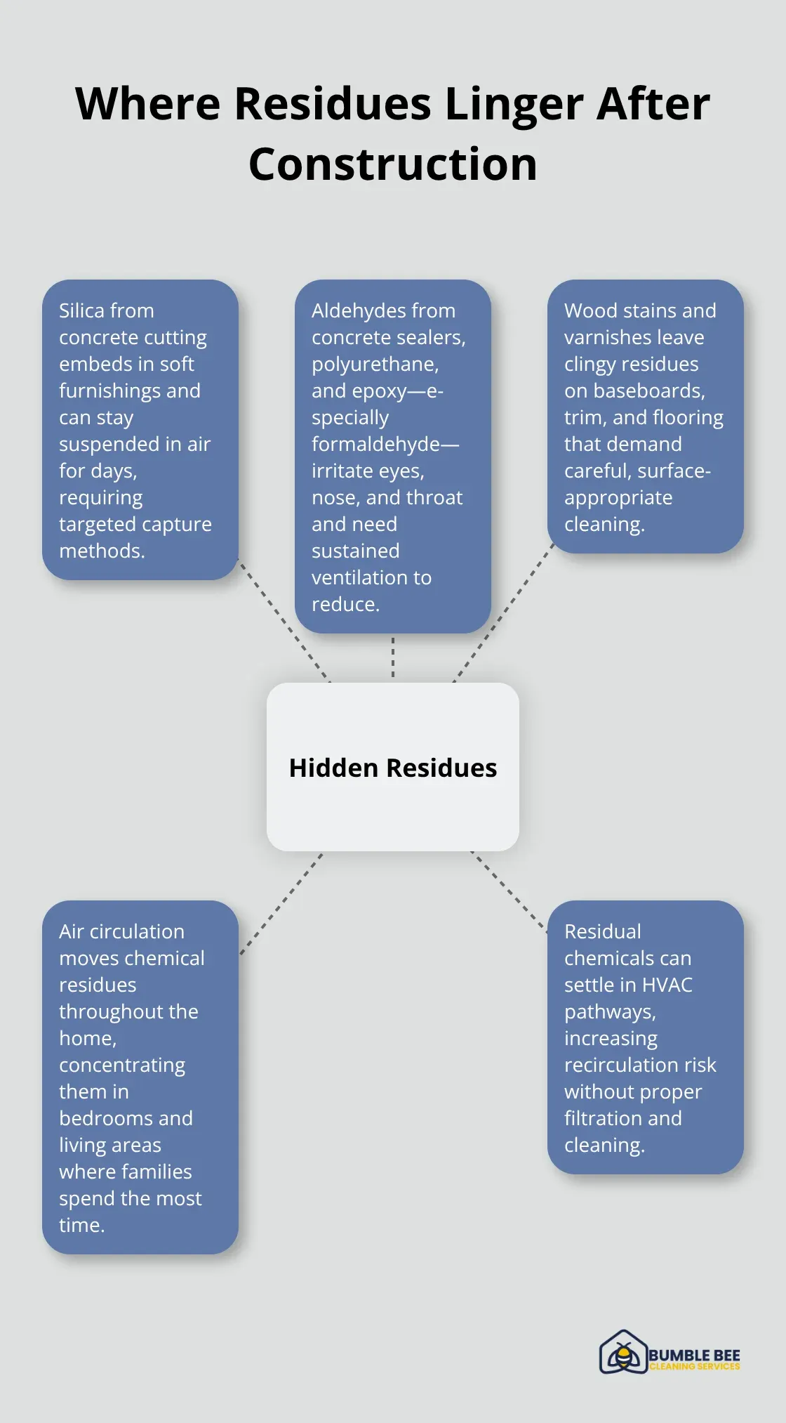 Diagram showing common post-construction chemical residues and where they persist in homes.