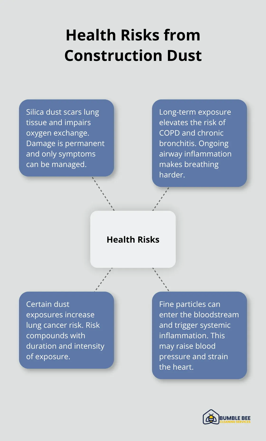 Key health risks from construction dust exposure