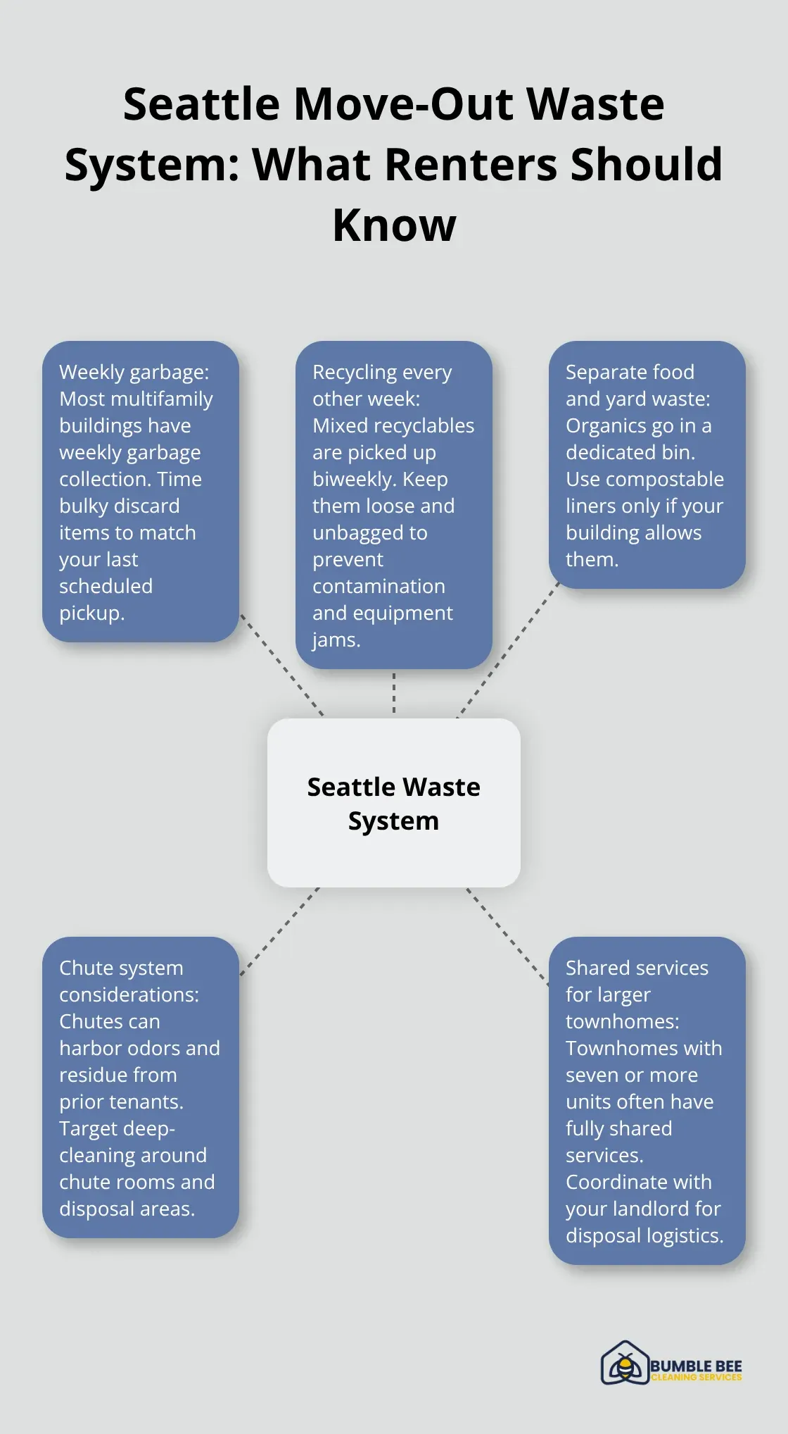 Visual guide to Seattle multifamily waste services and move-out coordination - Eco-friendly moveout