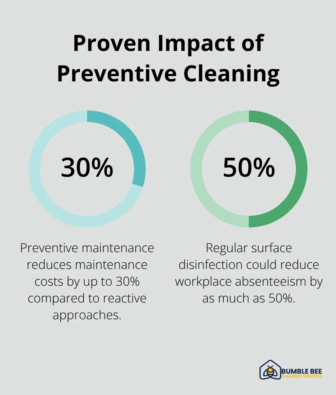 Chart showing up to 30% maintenance cost reduction and up to 50% absenteeism reduction from preventive cleaning practices. - Facility maintenance