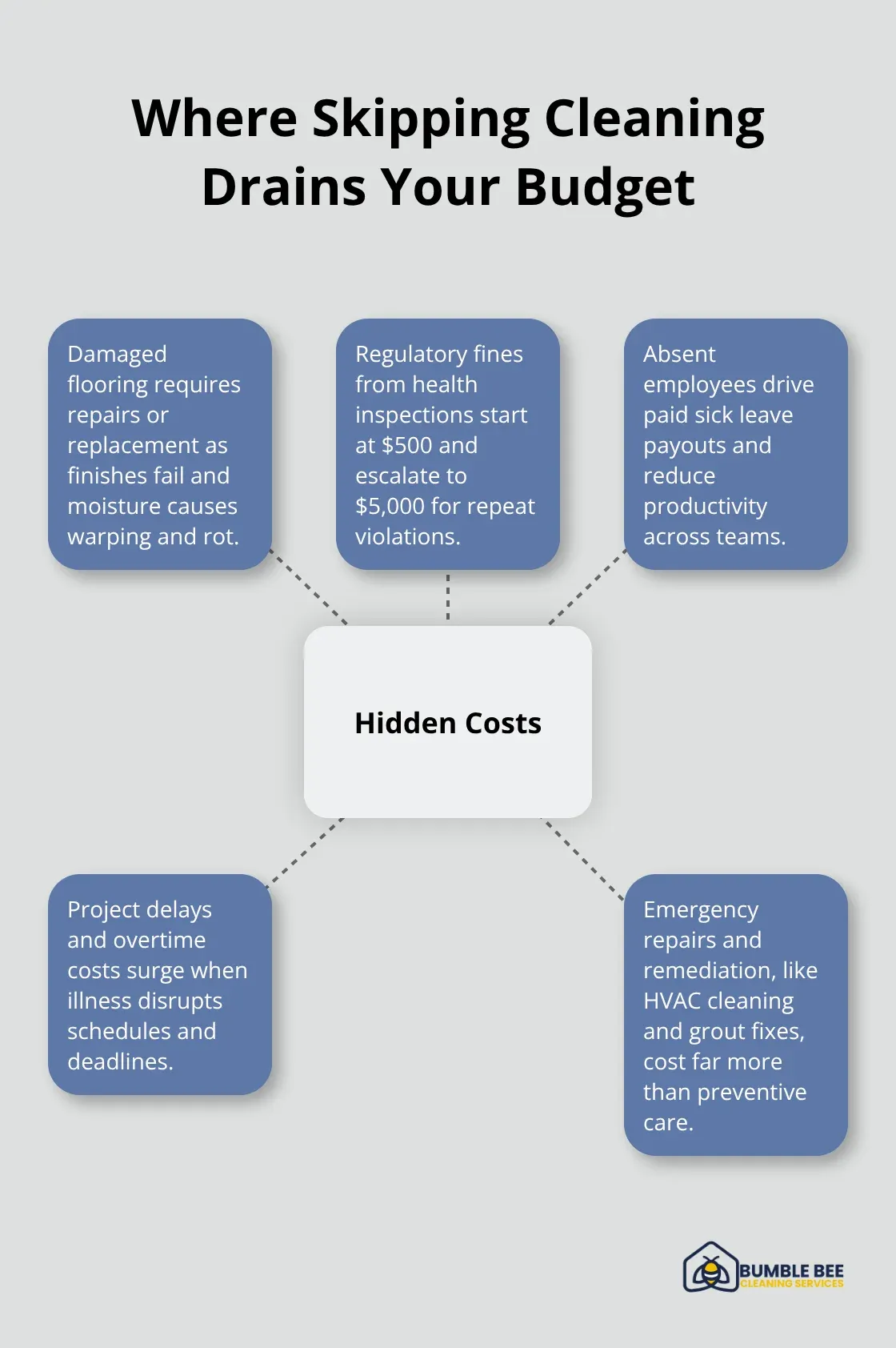 Hub-and-spoke diagram of hidden costs from neglecting regular cleaning. - Facility maintenance
