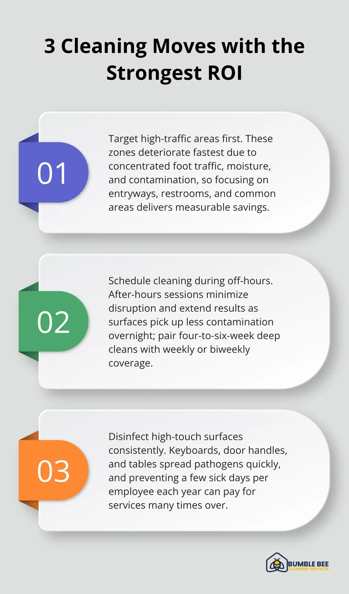 Three-point list summarizing high-ROI cleaning strategies for Seattle businesses.