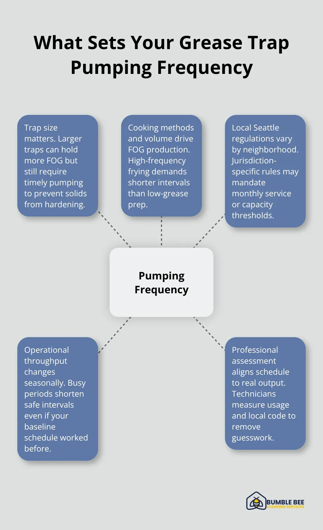 Hub-and-spoke showing the key factors that determine a Seattle restaurant’s grease trap pumping schedule. - Grease trap cleaning
