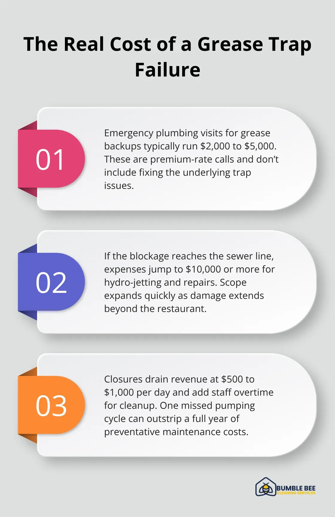Three-point breakdown of emergency repair bills, sewer line escalation, and lost revenue from kitchen closures.
