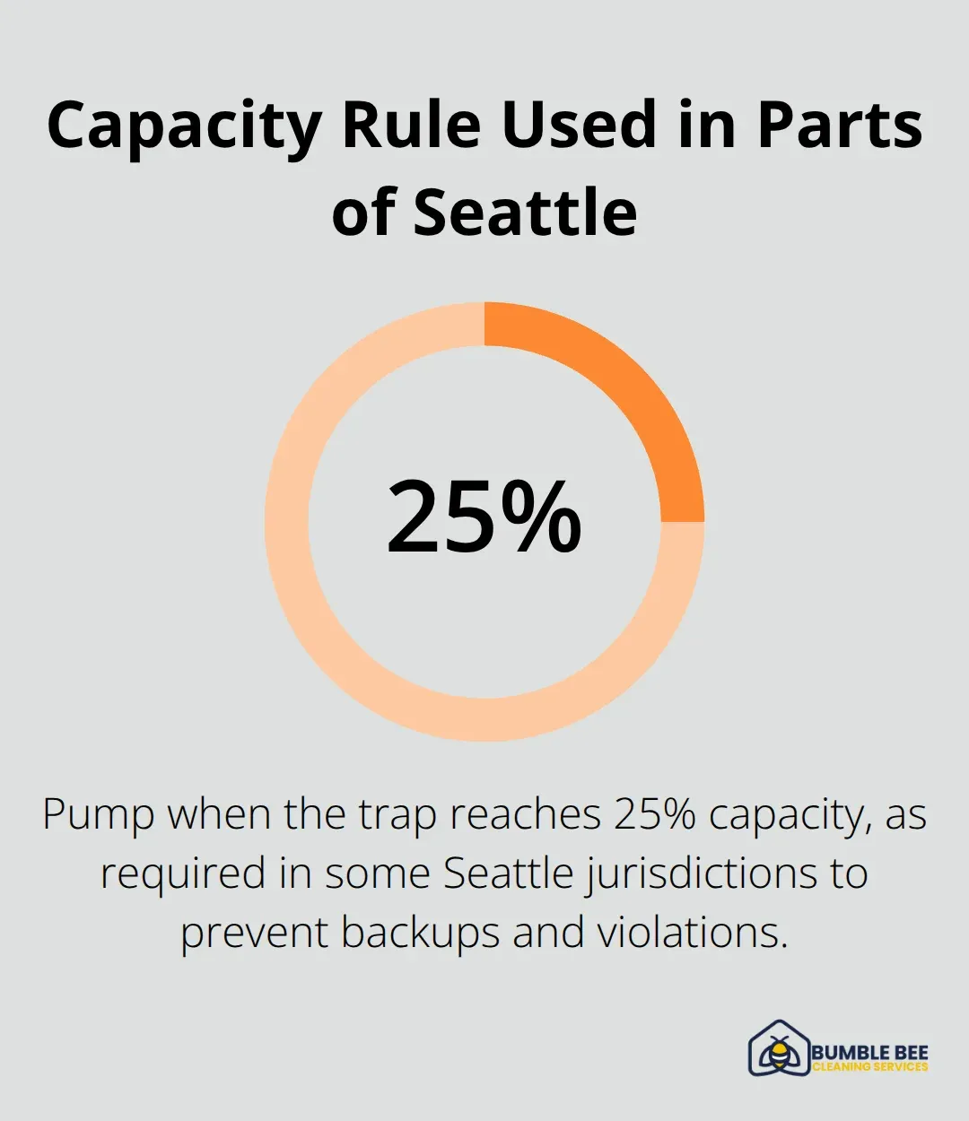 Single-percentage callout highlighting the 25% grease trap capacity pumping requirement used in some Seattle areas. - Grease trap cleaning