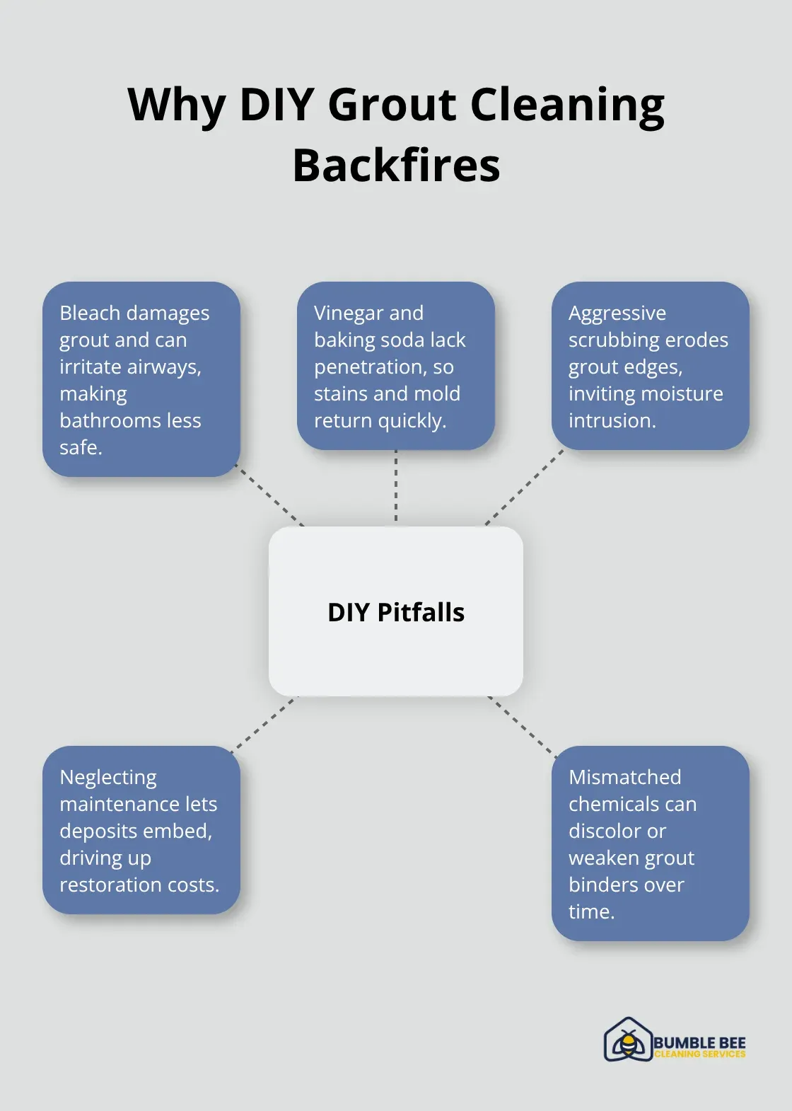 Hub-and-spoke diagram showing common DIY grout cleaning mistakes and their consequences.