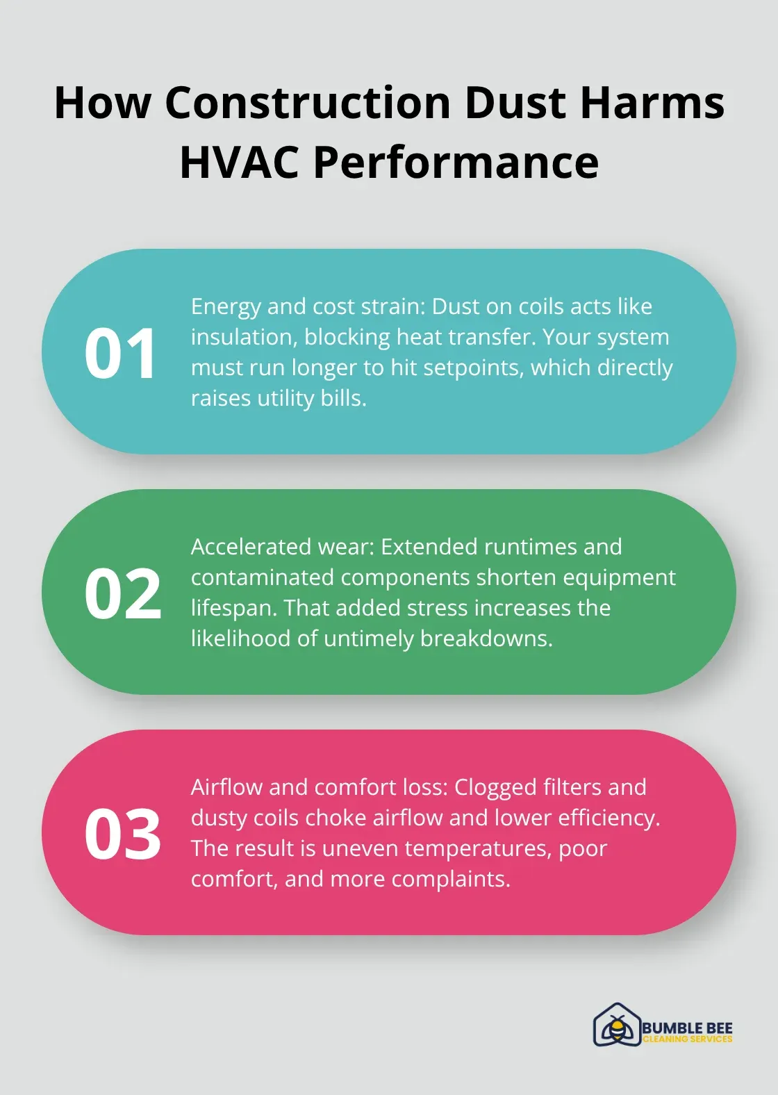 Three ways construction dust degrades HVAC performance and drives up costs