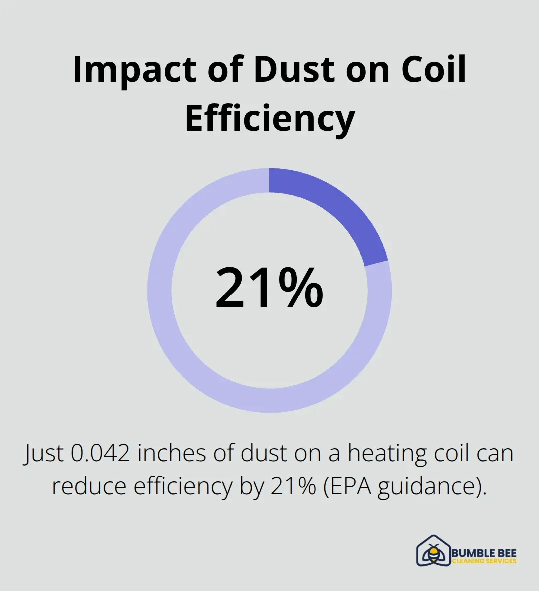 Percentage drop in heating coil efficiency from a thin dust layer - HVAC maintenance