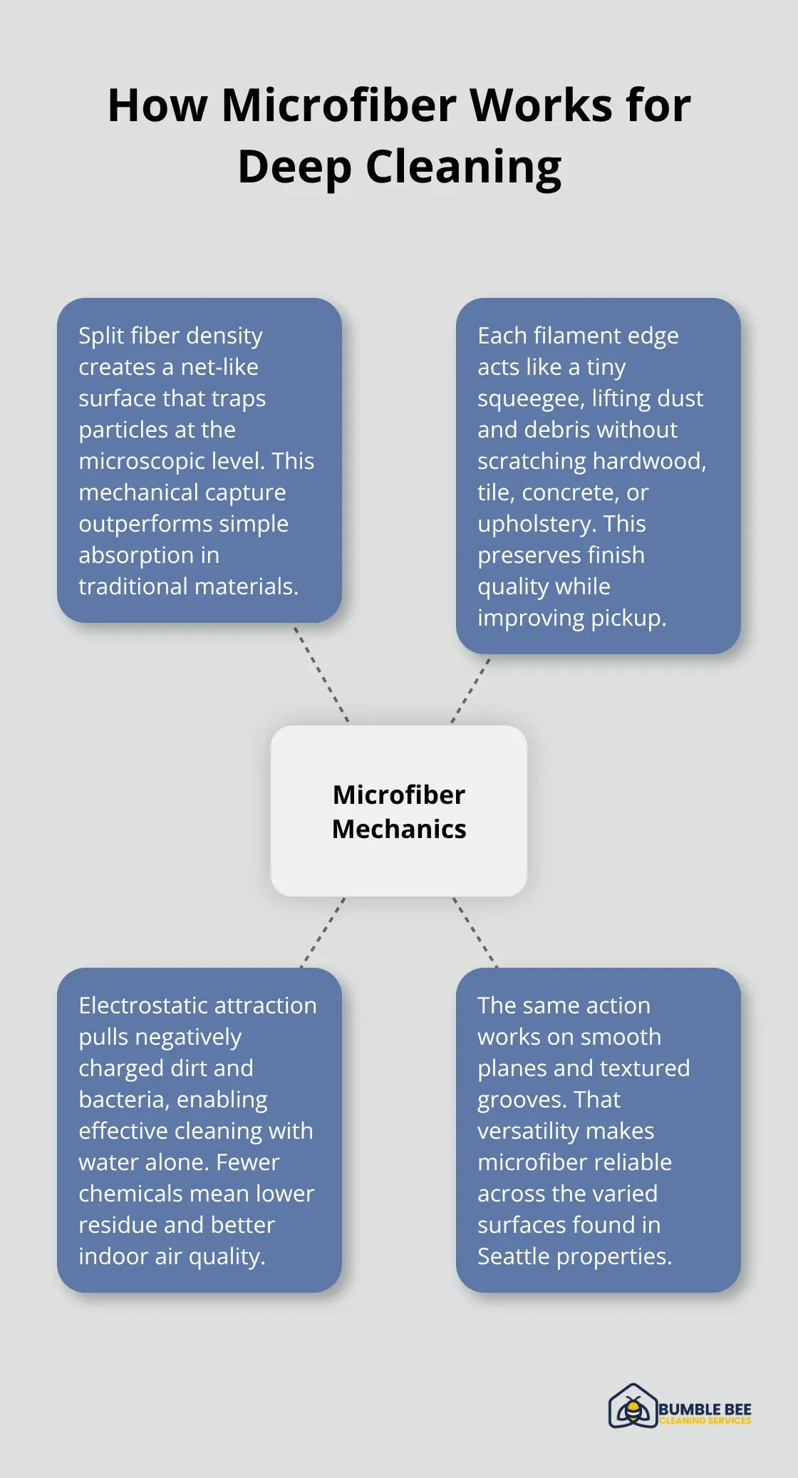 Microfiber mechanics: split fibers, squeegee edges, electrostatic attraction, and versatility across surfaces. - Microfiber innovation