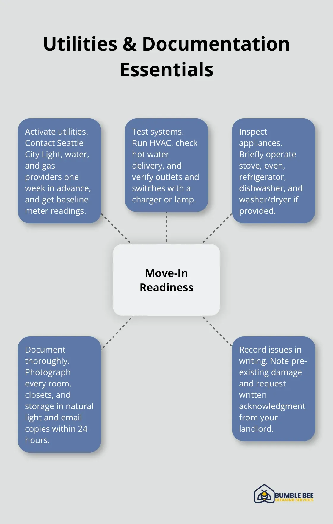 Hub-and-spoke diagram of key utility checks and documentation steps before move-in - Move-in readiness