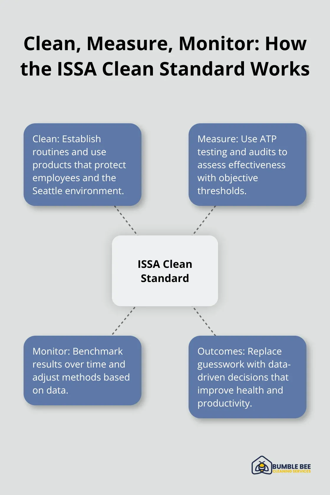 Hub-and-spoke diagram explaining the ISSA Clean Standard framework with ATP testing and monitoring.