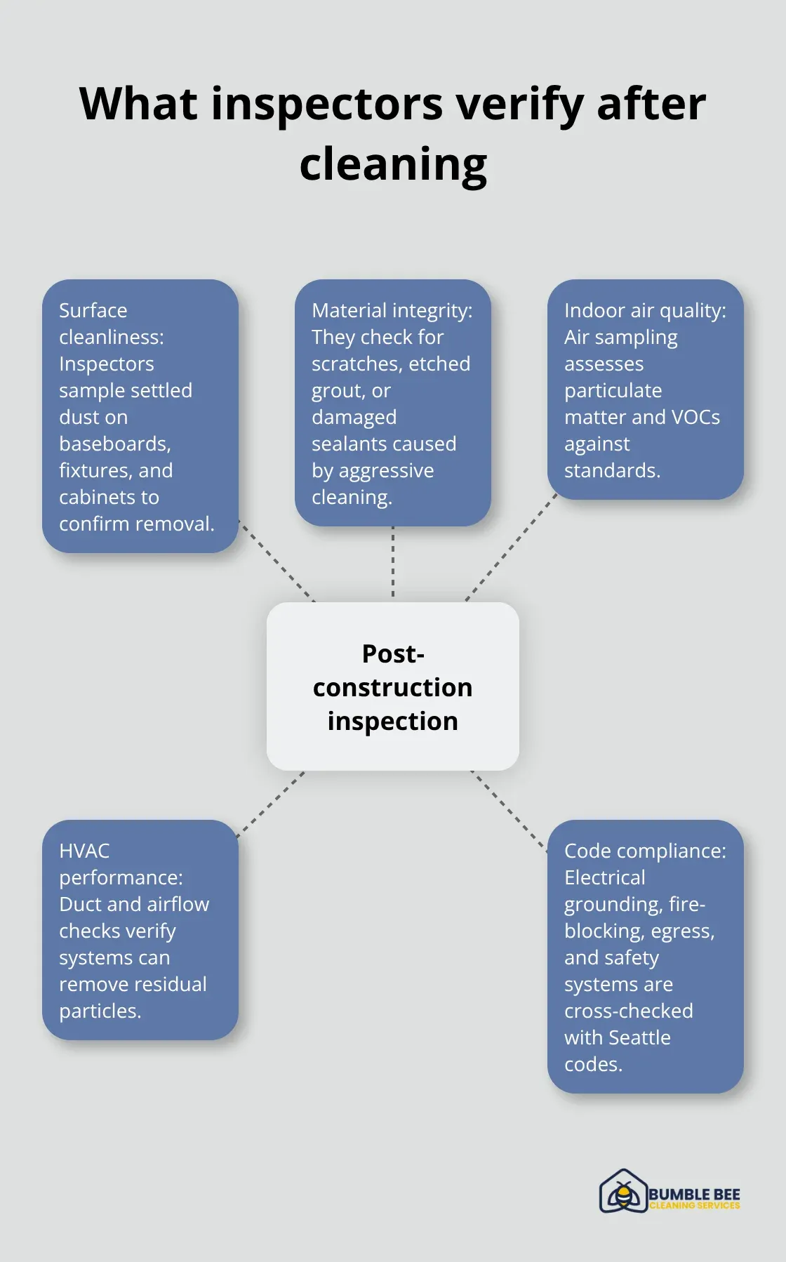 Hub-and-spoke visualization of post-construction inspection verification areas - Post-build inspection