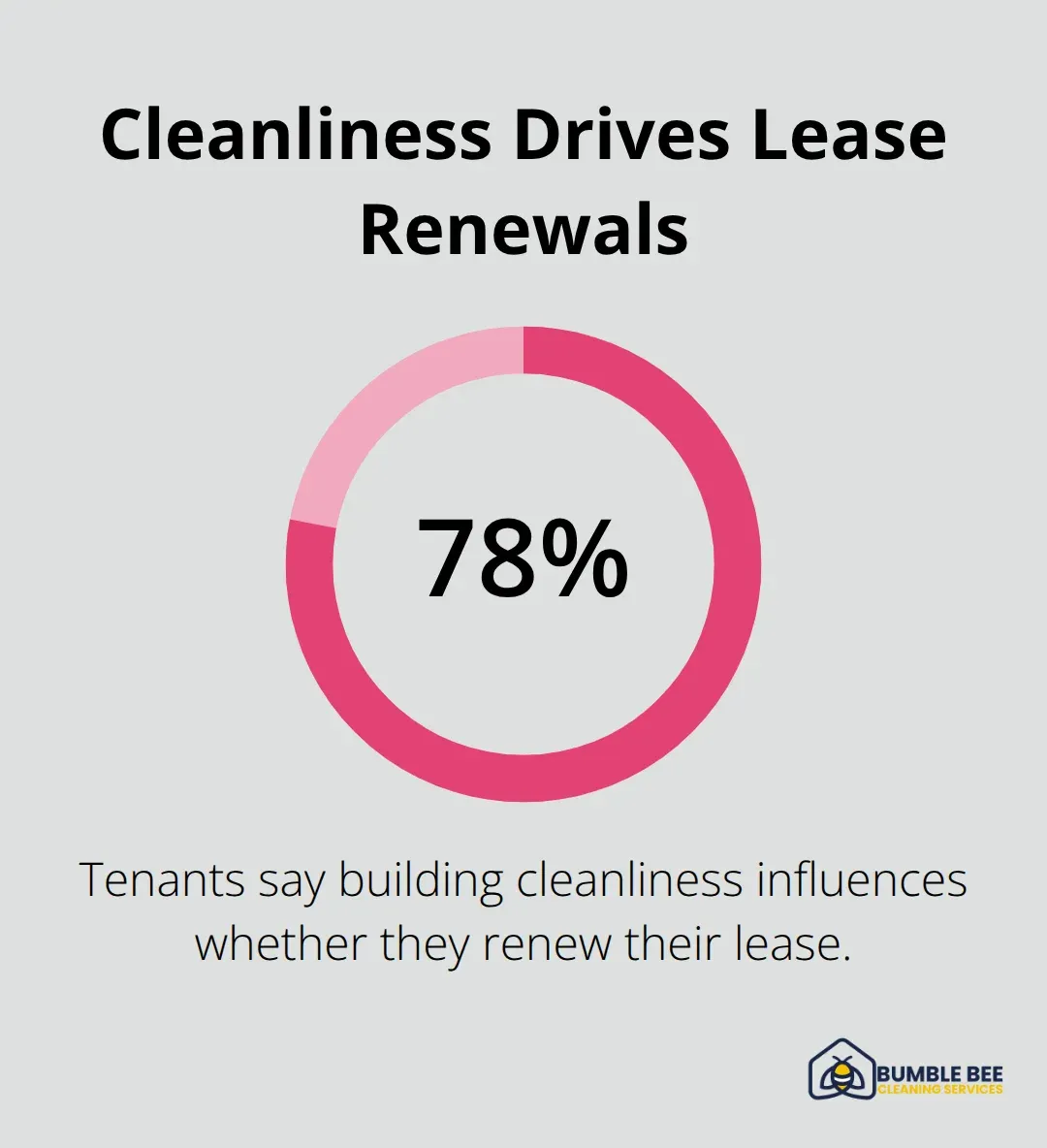 Share of tenants influenced by building cleanliness
