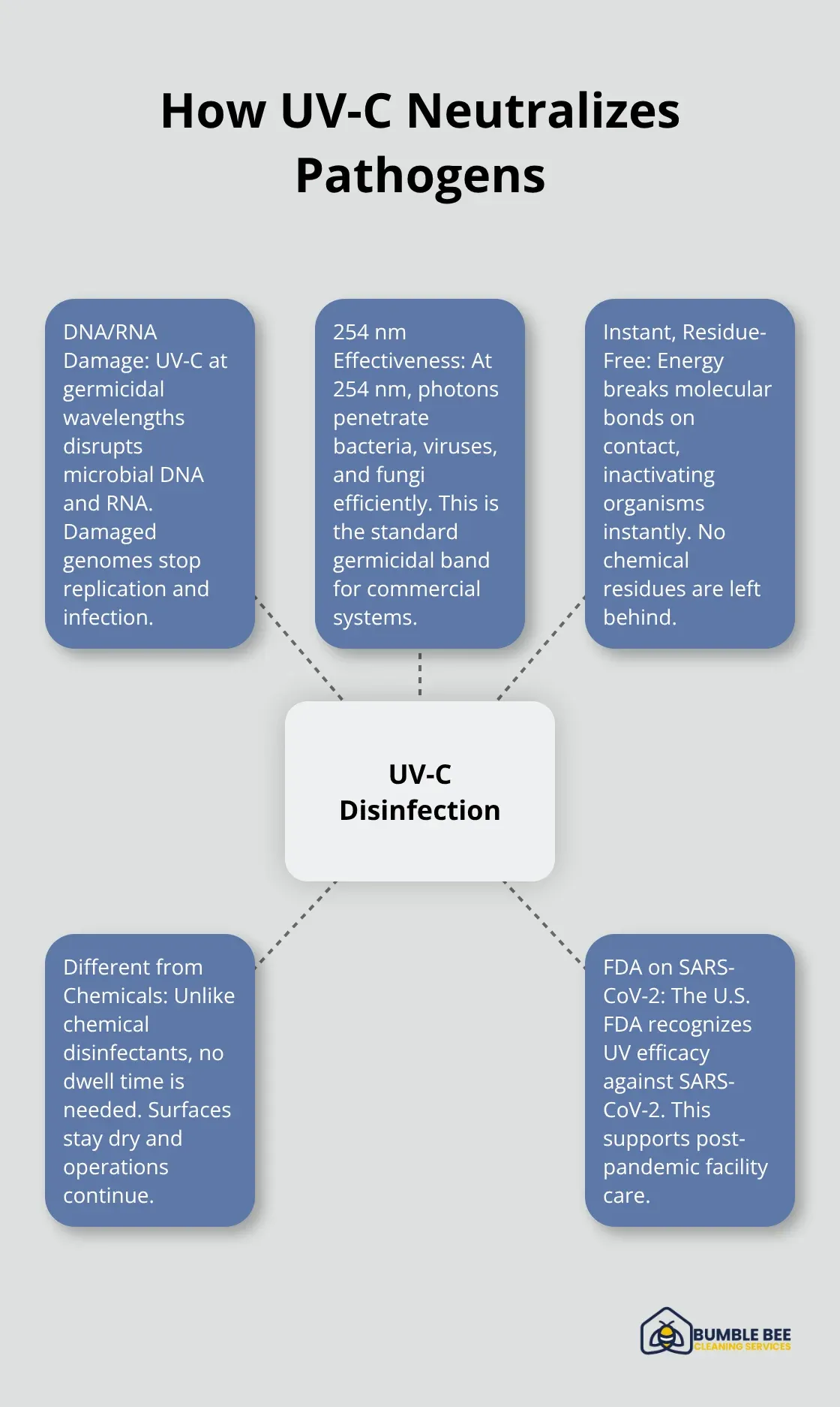 Visual overview of UV-C disinfection mechanics in commercial spaces - UV sanitizing