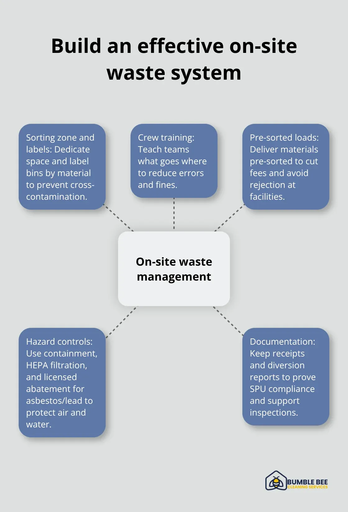 Hub-and-spoke diagram of on-site waste management best practices - Waste disposal