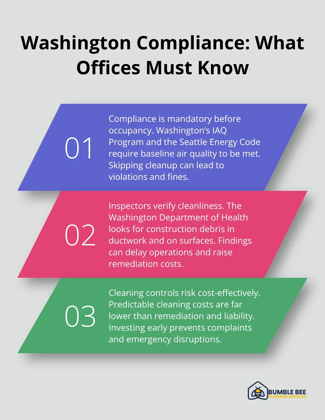 Three key points explaining Washington State post-construction air quality compliance for offices. - Air circulation