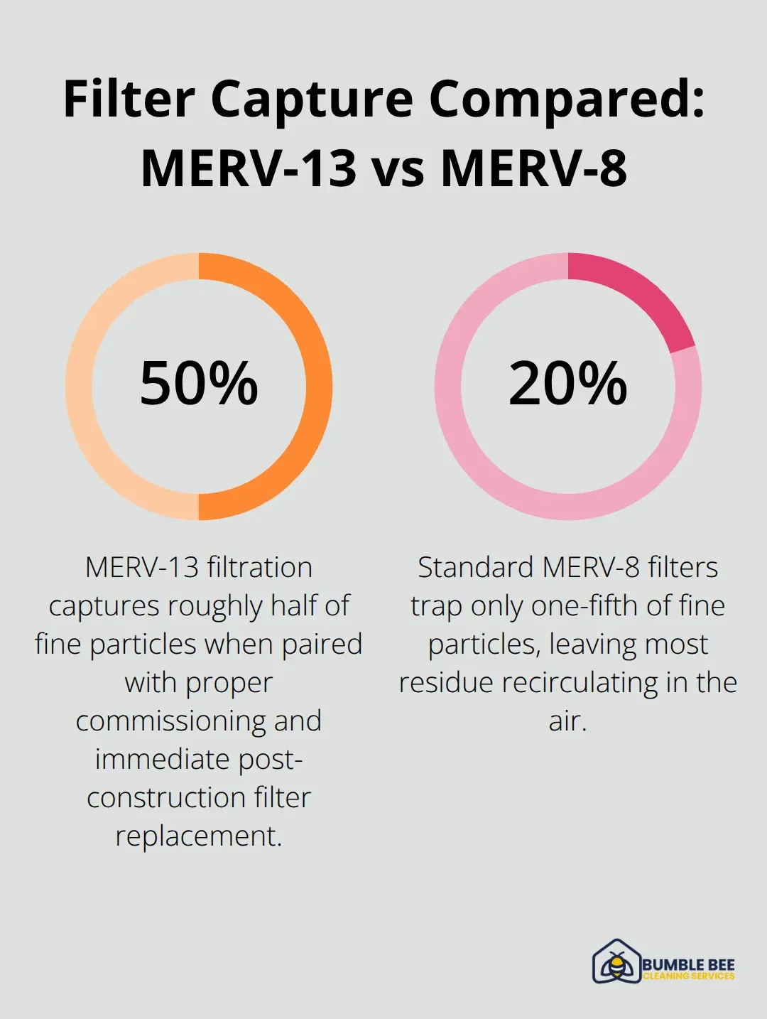 Comparison of fine-particle capture rates for MERV-13 versus MERV-8 filters in Seattle office HVAC systems.