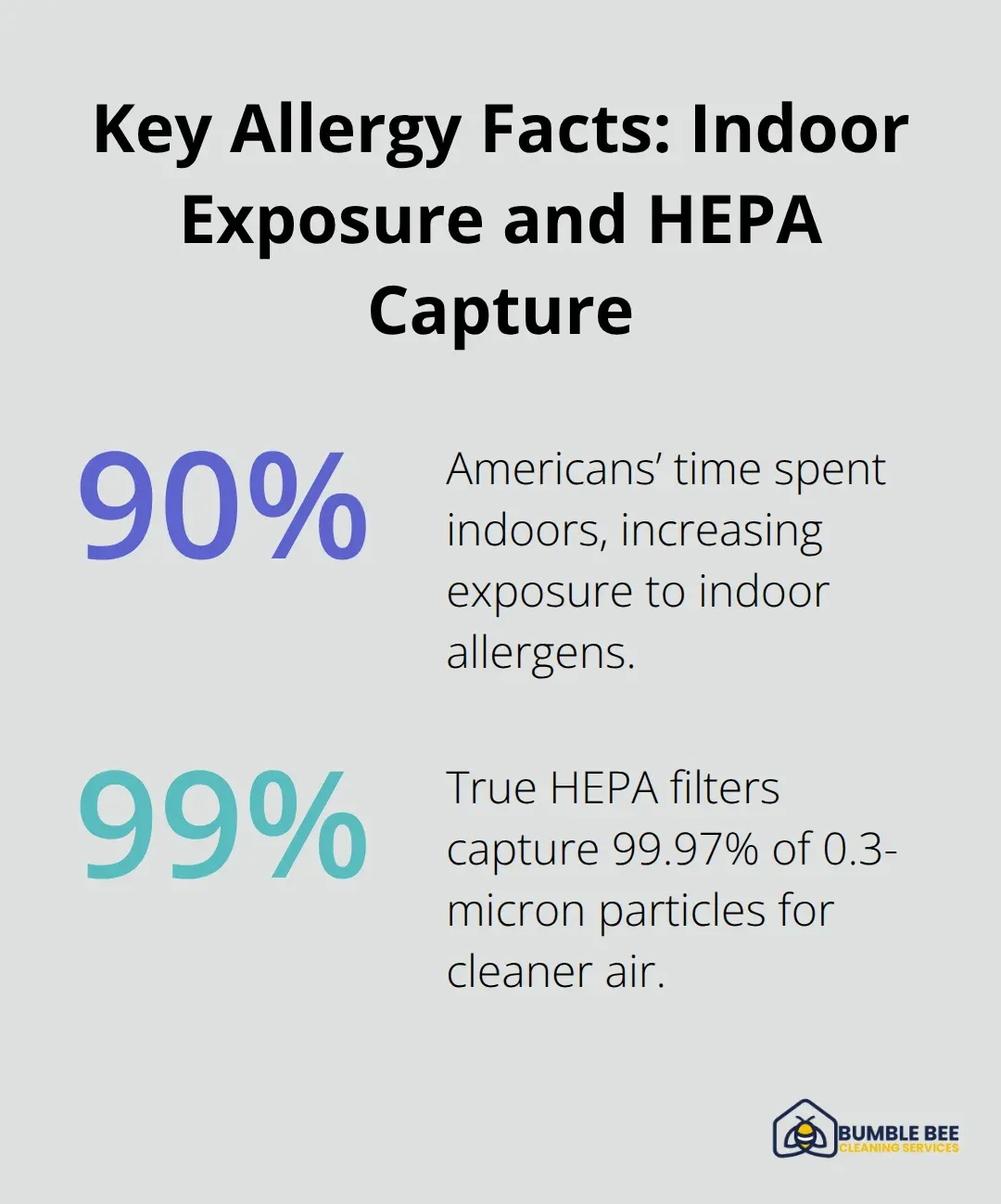 Chart showing 90% time spent indoors and 99.97% HEPA capture efficiency