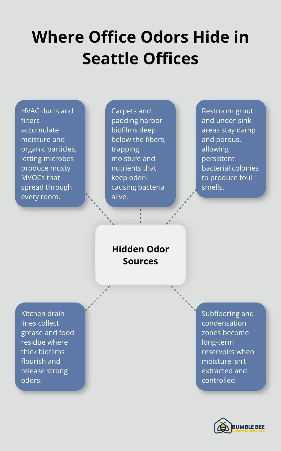 Infographic showing main hidden odor sources in Seattle office environments - Commercial odor control