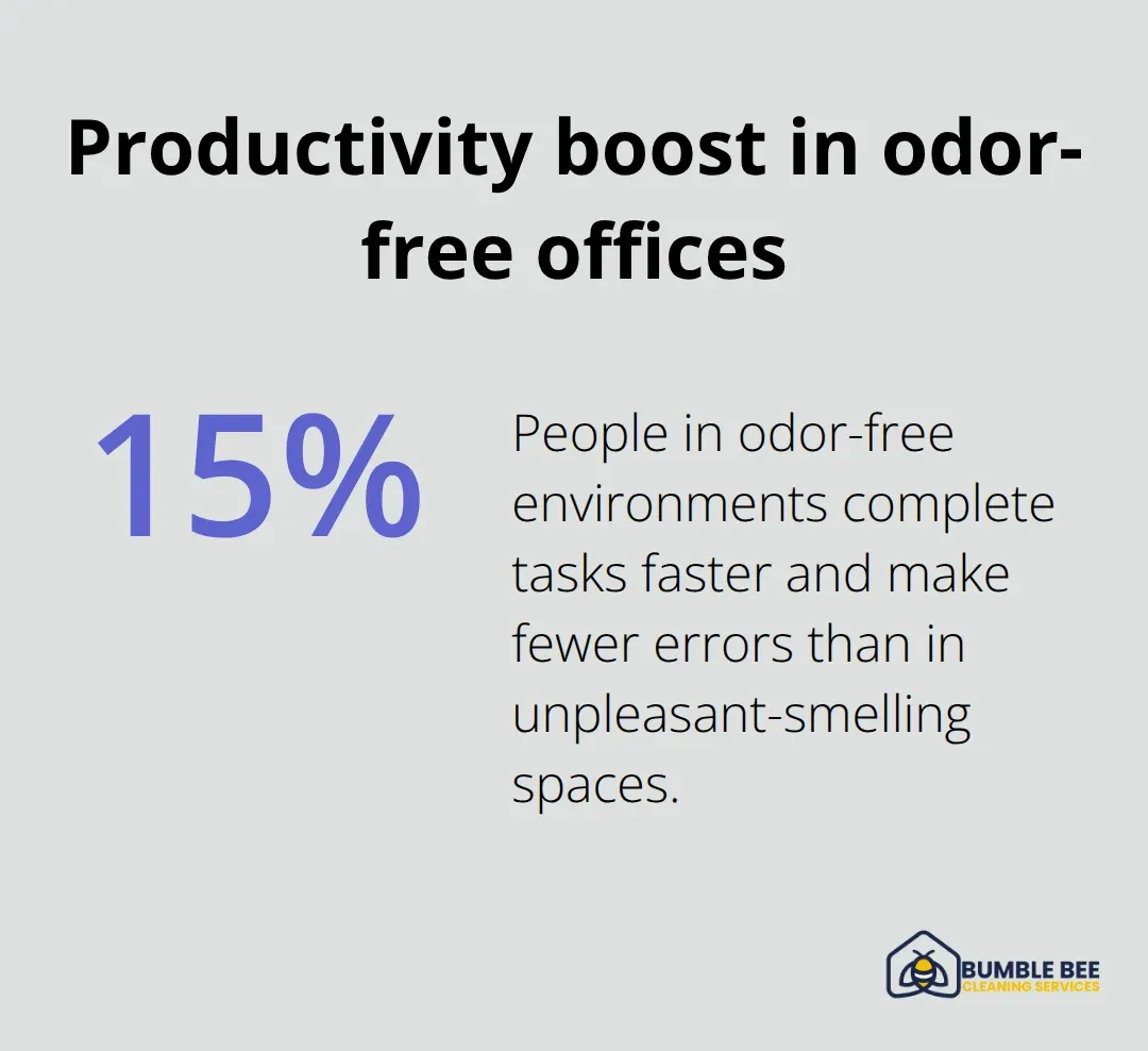 Chart showing that odor-free environments improve task speed by 15% - Commercial odors