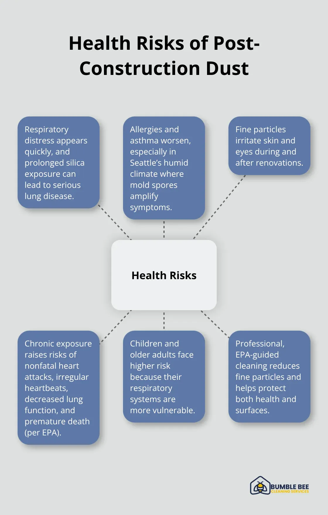 Hub-and-spoke diagram showing major health risks from post-construction dust in Seattle homes. - Eco sealants