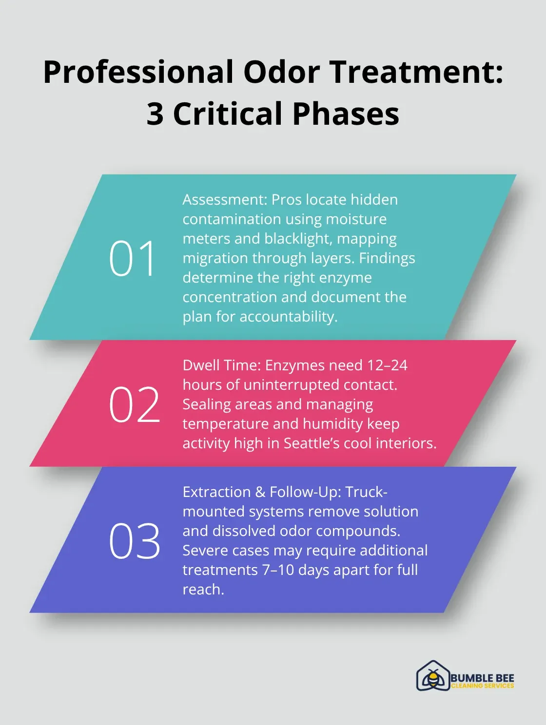 Three-step overview of assessment, dwell time management, and thorough extraction with follow-ups. - Enzymatic odors