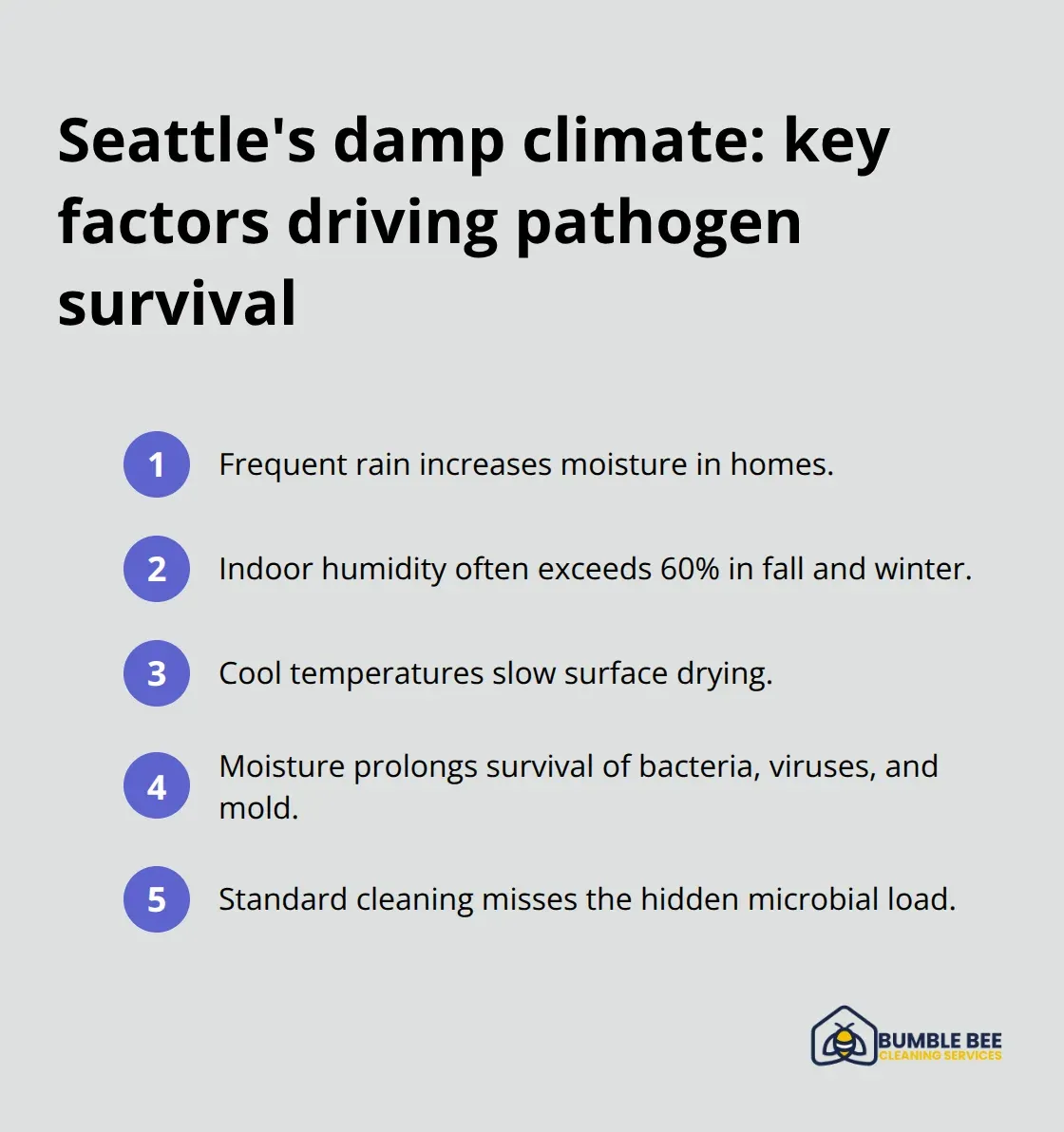 Factors in Seattle that extend pathogen survival indoors
