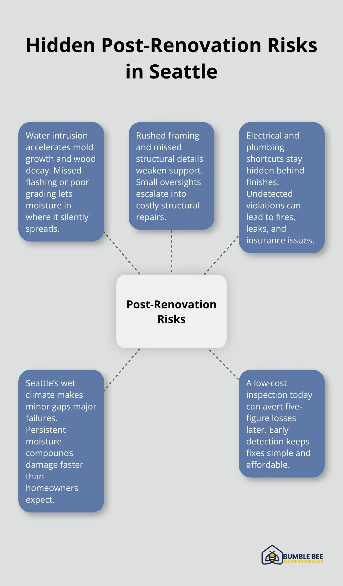 Diagram showing key hidden risks after home renovations in Seattle’s wet climate. - Post-renovation inspection