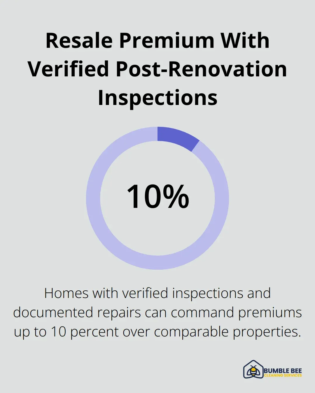 Single-percentage graphic illustrating the potential resale premium from verified post-renovation inspections.