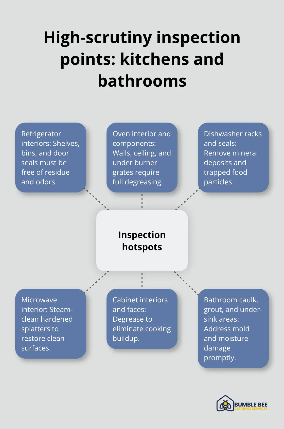 Key inspection hotspots landlords check in kitchens and bathrooms - Property inspections