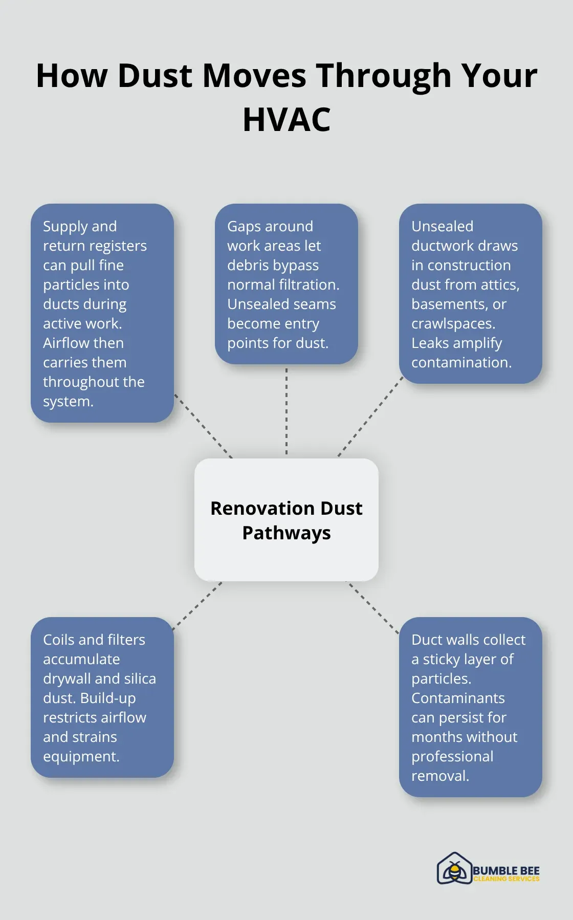 Diagram showing how renovation dust enters and spreads in a home ventilation system