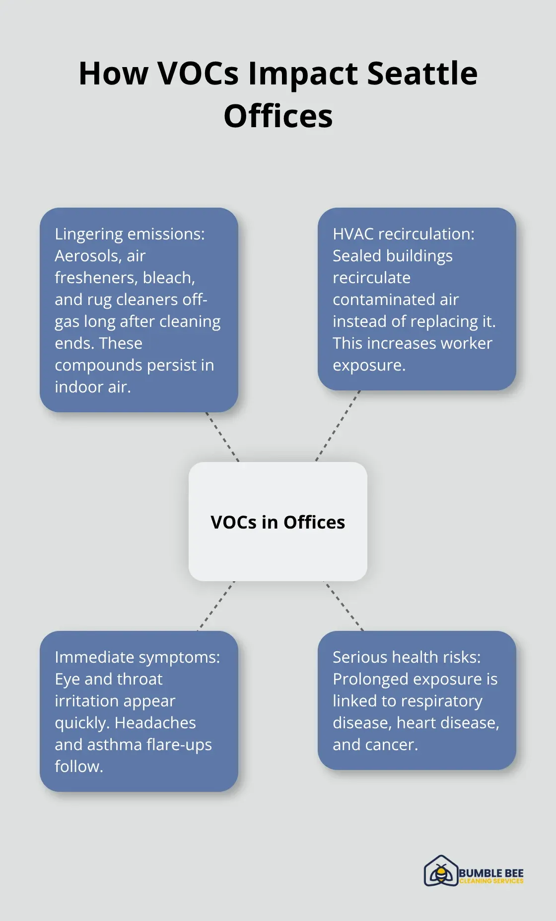 Diagram showing VOC sources, HVAC recirculation, and immediate symptoms in office workers - Workplace toxins