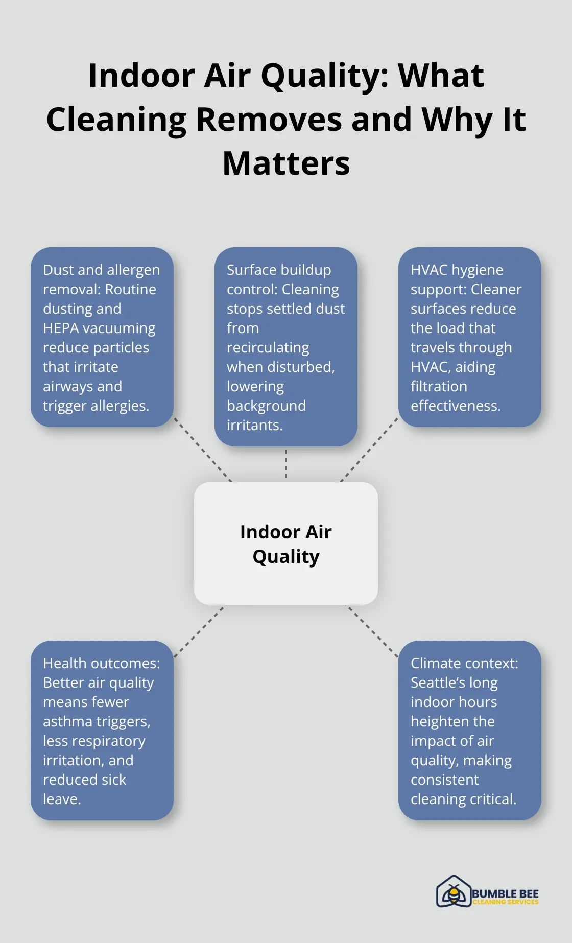 Diagram showing how professional cleaning improves indoor air quality in Seattle offices.