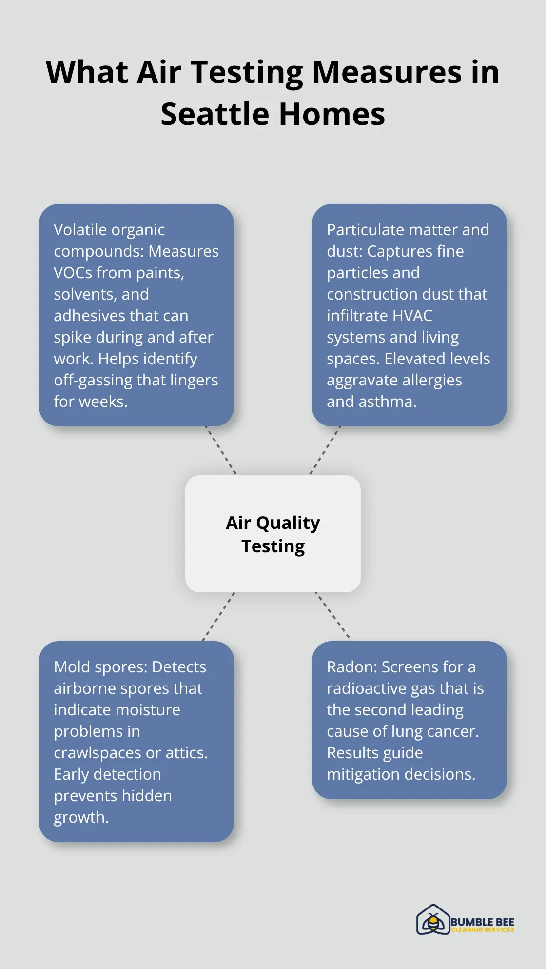 Hub-and-spoke diagram showing key contaminants checked in post-construction air tests