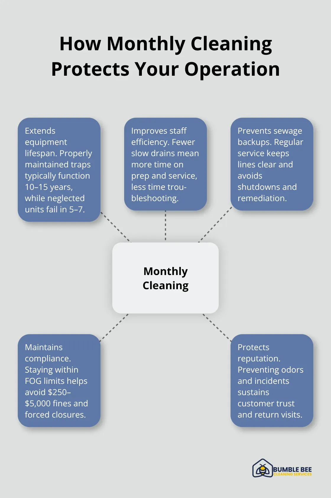 Benefits of monthly grease trap maintenance for restaurants