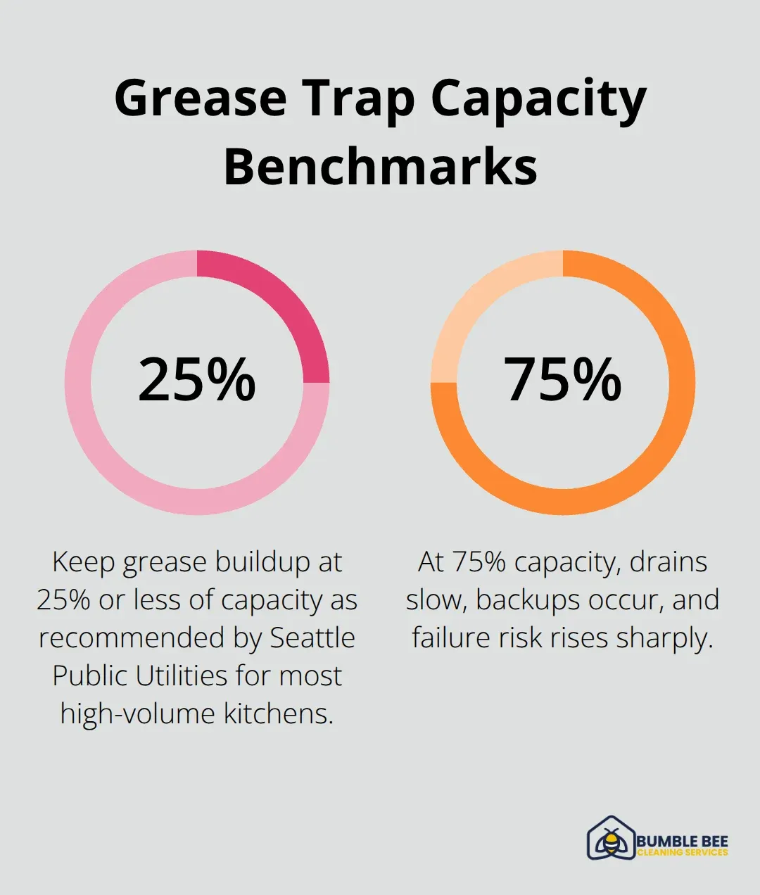Recommended grease trap capacity versus failure risk levels - Grease trap maintenance