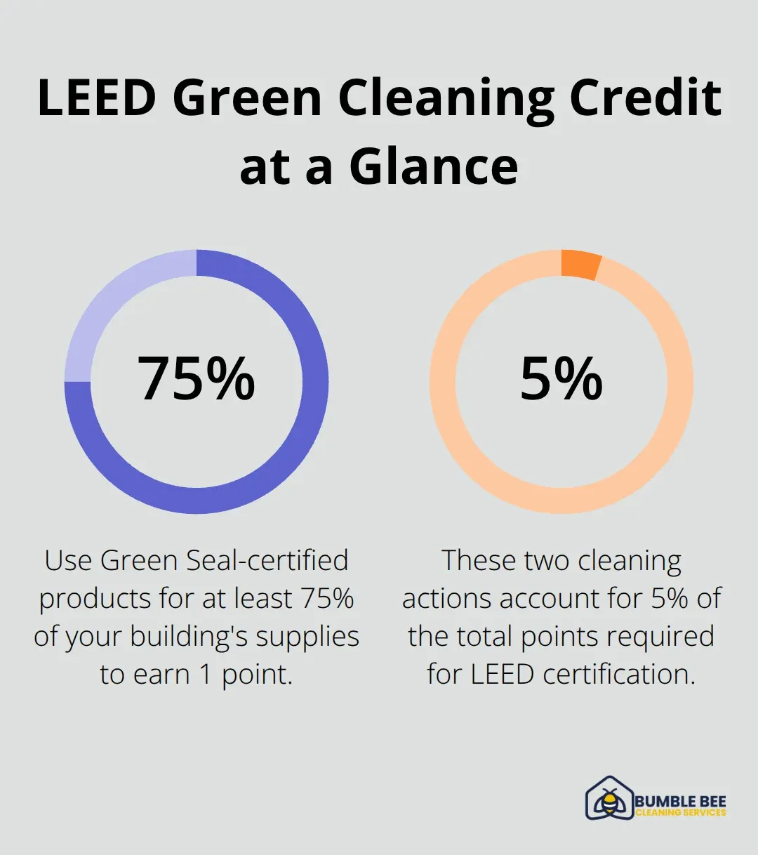 Key percentages that affect LEED points from cleaning decisions