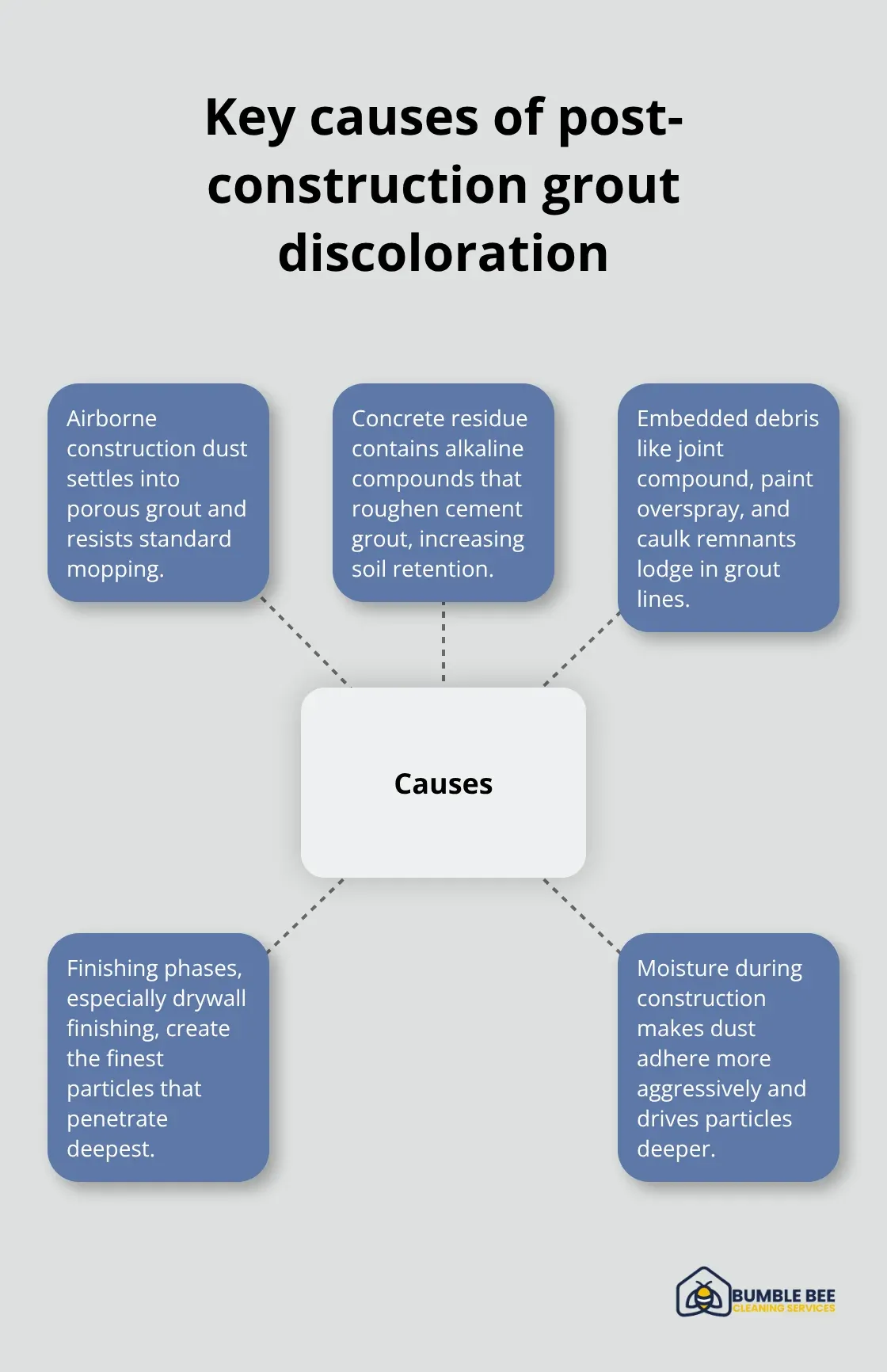 Hub-and-spoke chart showing main causes of grout discoloration after construction.
