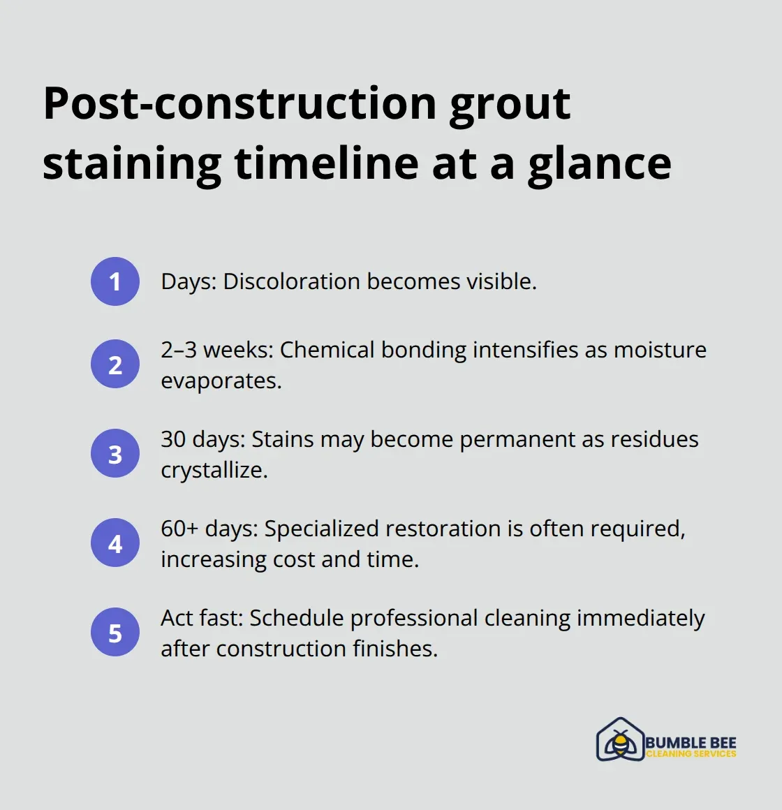 Compact ordered list showing key timeline milestones for grout staining after construction.