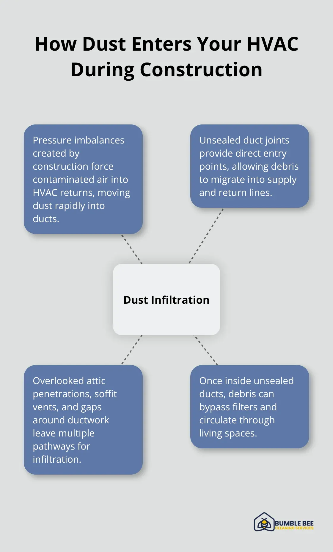 Diagram showing key pathways and forces that push construction dust into home HVAC systems - HVAC maintenance
