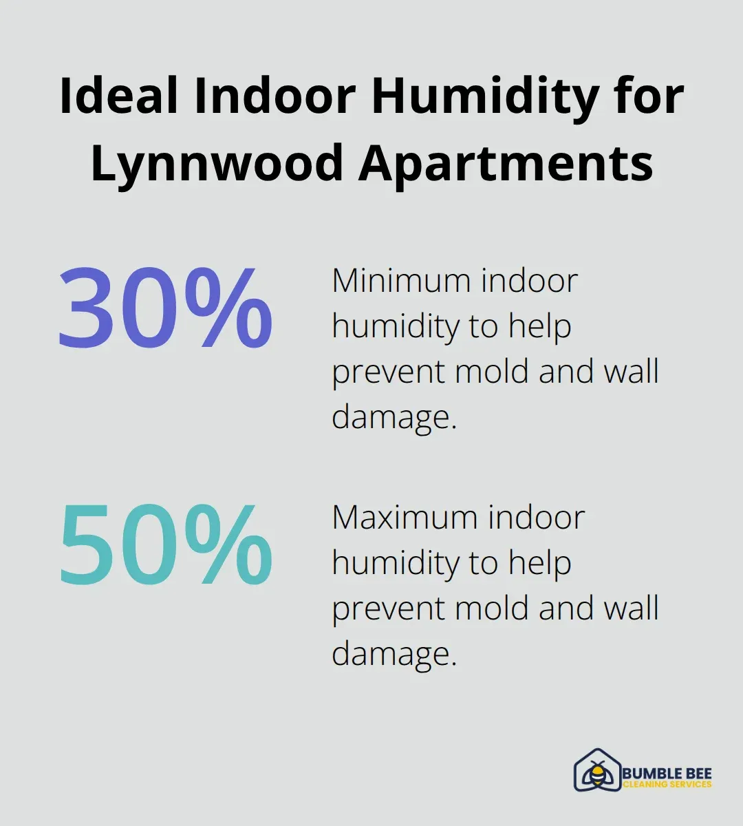 Recommended indoor humidity range to prevent mold in Lynnwood apartments - Lynnwood apartment cleaning