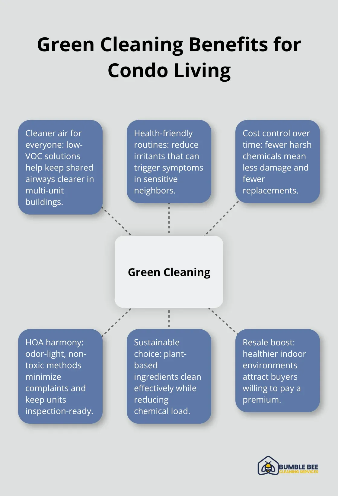 Hub-and-spoke diagram summarizing the key benefits of green cleaning in condo environments. - Lynnwood condo cleaning