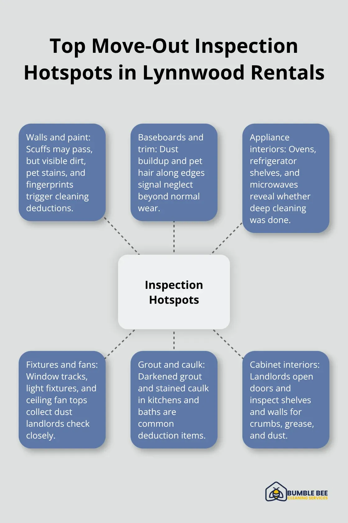 Visual hub showing key areas landlords inspect during Lynnwood move-out. - Lynnwood move out cleaning