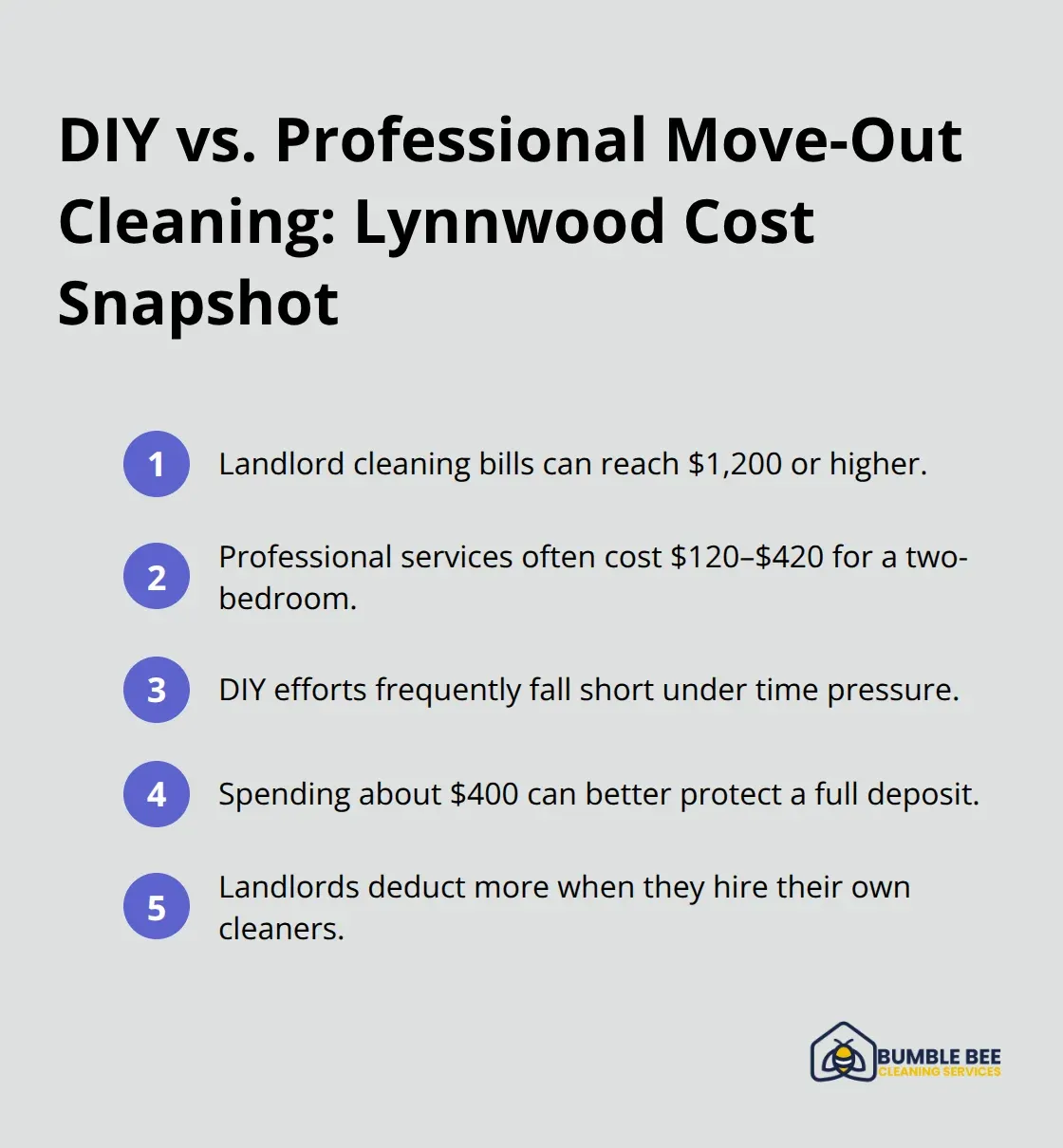 Compact list comparing landlord deductions and professional cleaning costs in Lynnwood.
