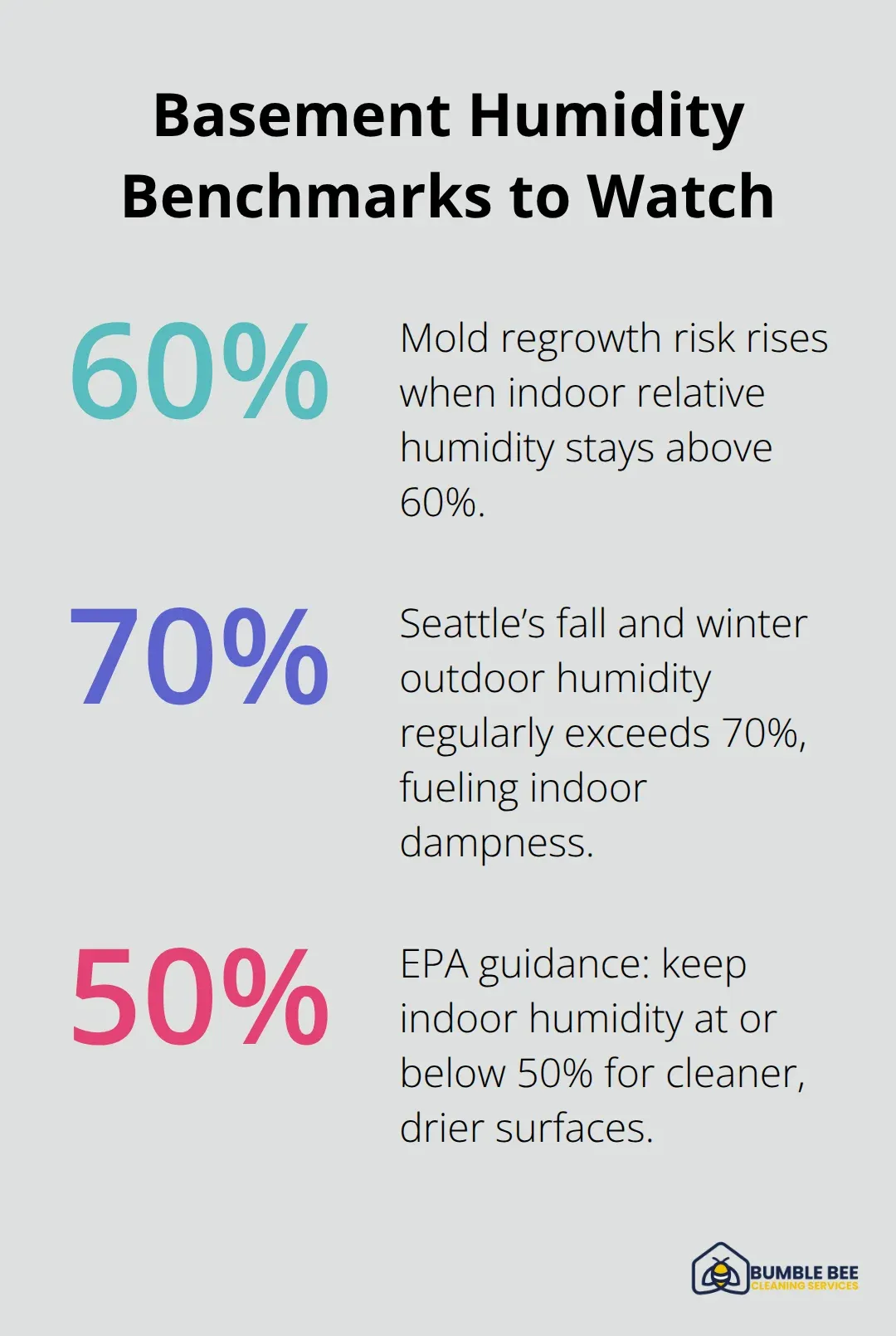 Chart showing key humidity thresholds: 60% mold risk, 70% Seattle outdoor levels in fall/winter, and 50% EPA-recommended indoor maximum. - Moisture remediation