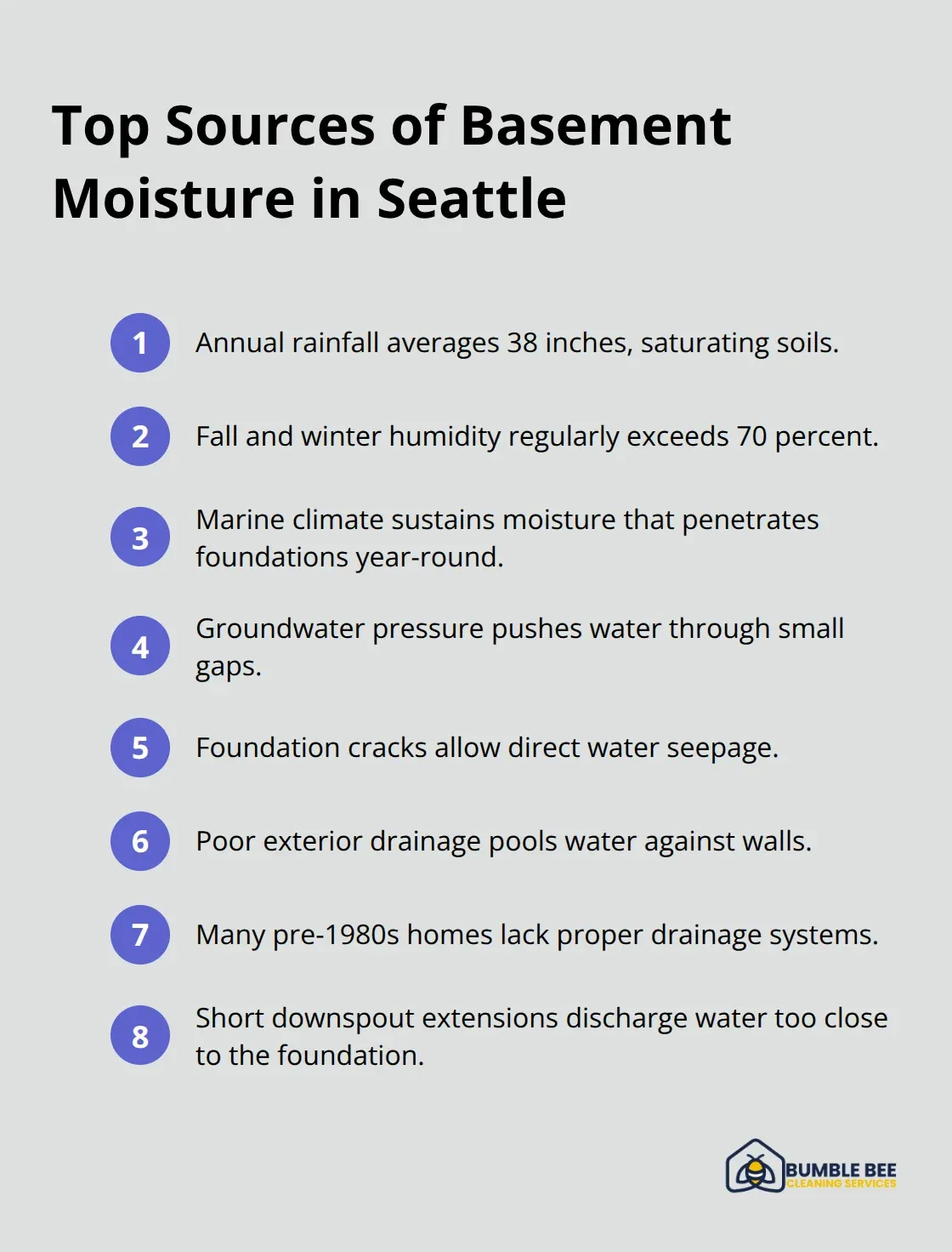 Ordered list highlighting the main sources of basement moisture specific to Seattle homes.