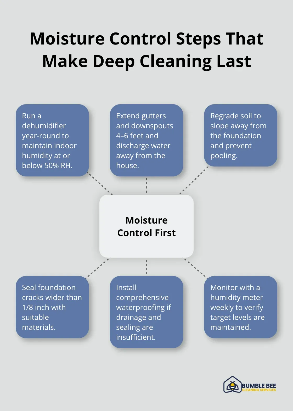 Hub-and-spoke diagram showing key moisture-control actions that support durable deep cleaning results. - Moisture remediation
